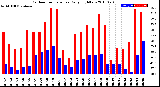 Milwaukee Weather Outdoor Temperature<br>Daily High/Low