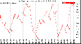 Milwaukee Weather Outdoor Temperature<br>Daily High