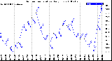 Milwaukee Weather Outdoor Temperature<br>Daily Low