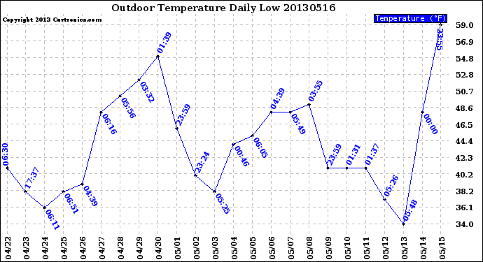 Milwaukee Weather Outdoor Temperature<br>Daily Low