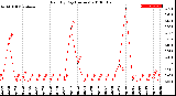 Milwaukee Weather Rain<br>By Day<br>(Inches)