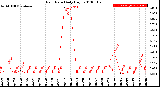 Milwaukee Weather Rain Rate<br>Daily High