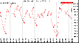 Milwaukee Weather Solar Radiation<br>Daily