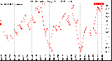 Milwaukee Weather THSW Index<br>Daily High