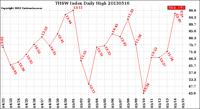 Milwaukee Weather THSW Index<br>Daily High