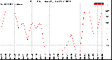 Milwaukee Weather Wind Direction<br>(By Day)