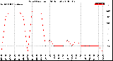 Milwaukee Weather Wind Direction<br>(24 Hours)