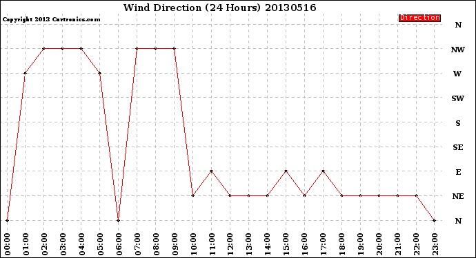 Milwaukee Weather Wind Direction<br>(24 Hours)