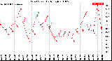 Milwaukee Weather Wind Speed<br>Daily High