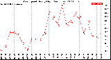 Milwaukee Weather Wind Speed<br>Hourly High<br>(24 Hours)