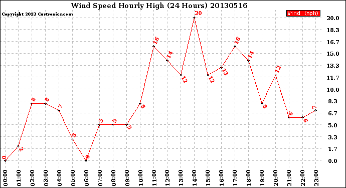 Milwaukee Weather Wind Speed<br>Hourly High<br>(24 Hours)