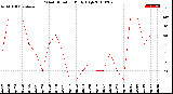 Milwaukee Weather Wind Direction<br>Daily High