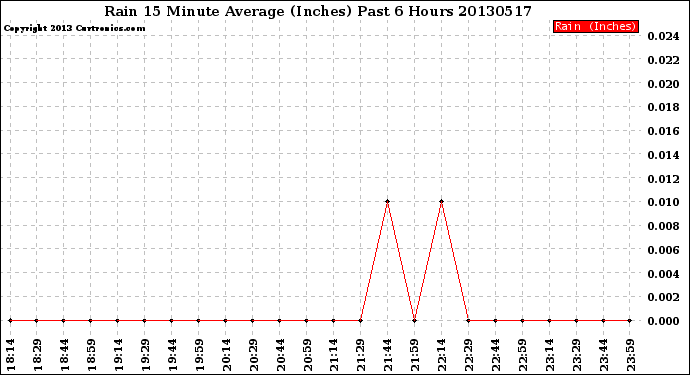 Milwaukee Weather Rain<br>15 Minute Average<br>(Inches)<br>Past 6 Hours