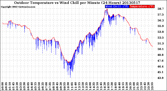 Milwaukee Weather Outdoor Temperature<br>vs Wind Chill<br>per Minute<br>(24 Hours)