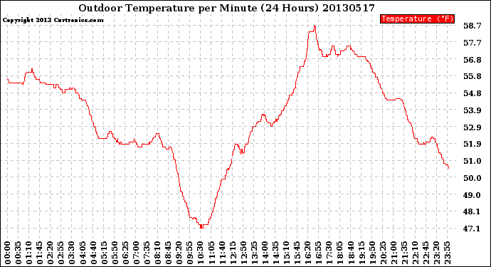 Milwaukee Weather Outdoor Temperature<br>per Minute<br>(24 Hours)