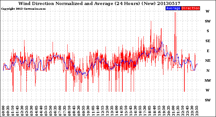 Milwaukee Weather Wind Direction<br>Normalized and Average<br>(24 Hours) (New)