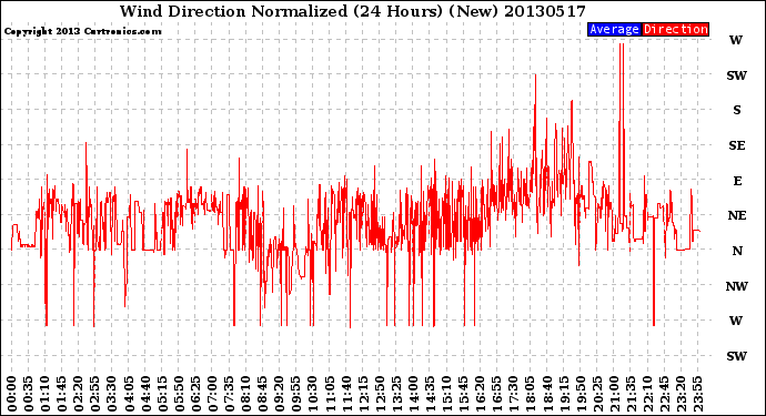 Milwaukee Weather Wind Direction<br>Normalized<br>(24 Hours) (New)