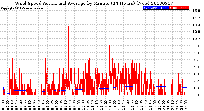 Milwaukee Weather Wind Speed<br>Actual and Average<br>by Minute<br>(24 Hours) (New)