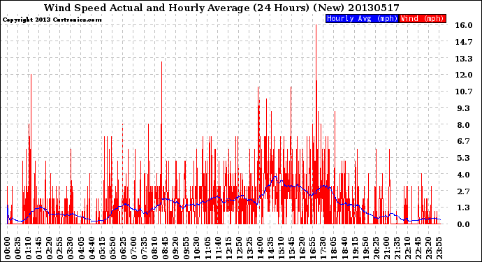 Milwaukee Weather Wind Speed<br>Actual and Hourly<br>Average<br>(24 Hours) (New)