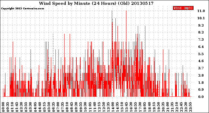 Milwaukee Weather Wind Speed<br>by Minute<br>(24 Hours) (Old)