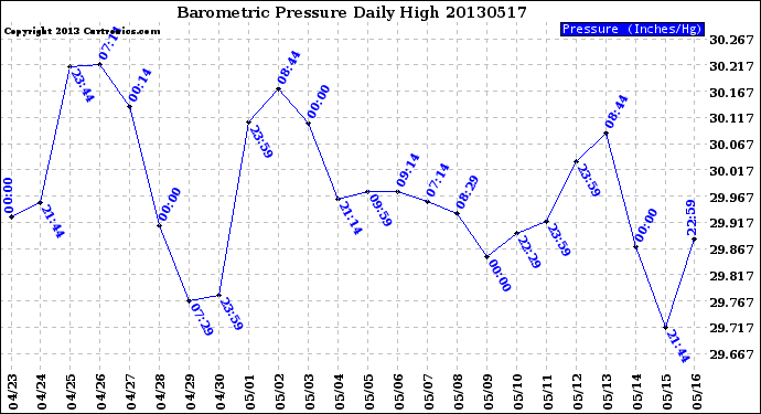 Milwaukee Weather Barometric Pressure<br>Daily High