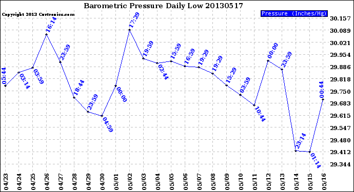 Milwaukee Weather Barometric Pressure<br>Daily Low