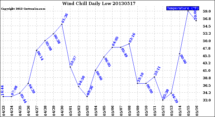 Milwaukee Weather Wind Chill<br>Daily Low