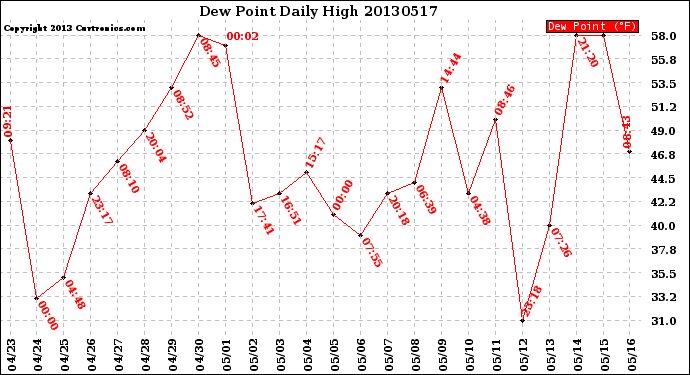 Milwaukee Weather Dew Point<br>Daily High