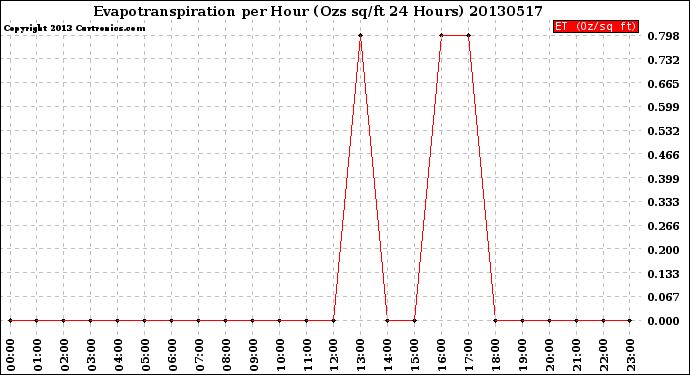 Milwaukee Weather Evapotranspiration<br>per Hour<br>(Ozs sq/ft 24 Hours)