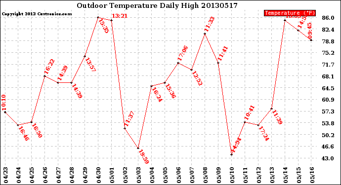 Milwaukee Weather Outdoor Temperature<br>Daily High