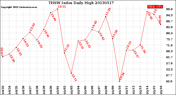 Milwaukee Weather THSW Index<br>Daily High