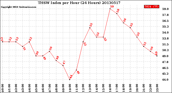 Milwaukee Weather THSW Index<br>per Hour<br>(24 Hours)
