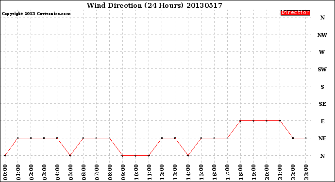 Milwaukee Weather Wind Direction<br>(24 Hours)