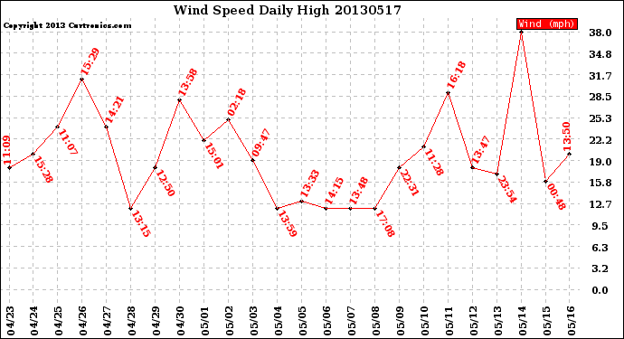 Milwaukee Weather Wind Speed<br>Daily High