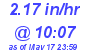 Milwaukee Weather Rain Rate Today
