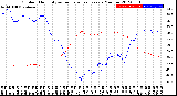 Milwaukee Weather Outdoor Humidity<br>vs Temperature<br>Every 5 Minutes