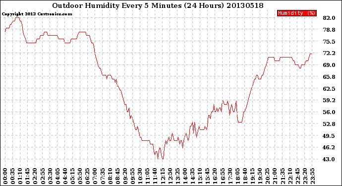 Milwaukee Weather Outdoor Humidity<br>Every 5 Minutes<br>(24 Hours)