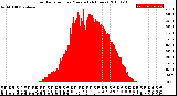 Milwaukee Weather Solar Radiation<br>per Minute<br>(24 Hours)