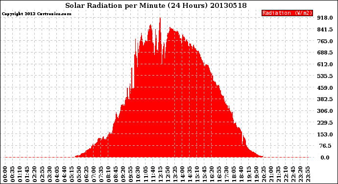 Milwaukee Weather Solar Radiation<br>per Minute<br>(24 Hours)