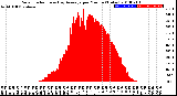 Milwaukee Weather Solar Radiation<br>& Day Average<br>per Minute<br>(Today)