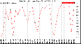 Milwaukee Weather Solar Radiation<br>per Day KW/m2