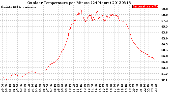 Milwaukee Weather Outdoor Temperature<br>per Minute<br>(24 Hours)