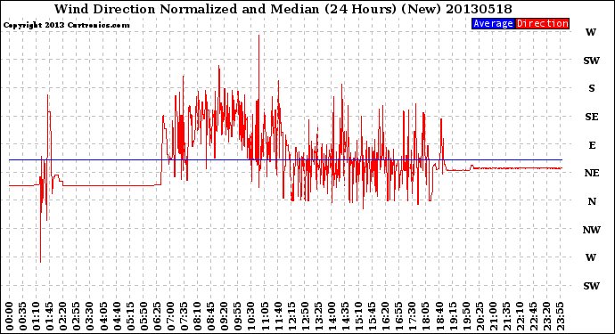 Milwaukee Weather Wind Direction<br>Normalized and Median<br>(24 Hours) (New)