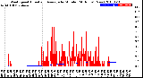 Milwaukee Weather Wind Speed<br>Actual and Average<br>by Minute<br>(24 Hours) (New)