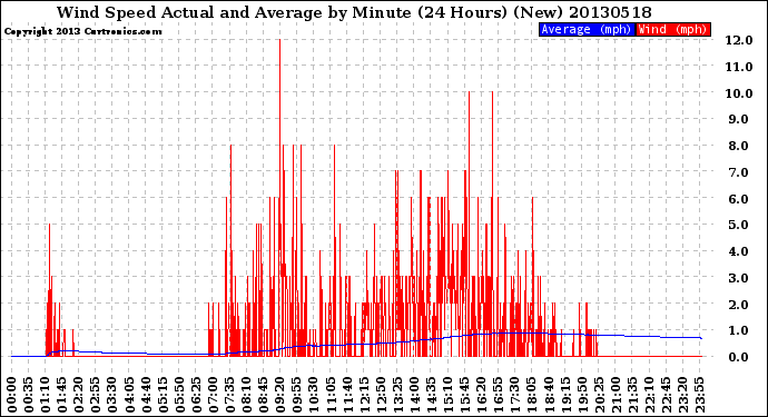 Milwaukee Weather Wind Speed<br>Actual and Average<br>by Minute<br>(24 Hours) (New)