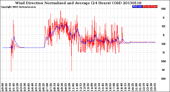 Milwaukee Weather Wind Direction<br>Normalized and Average<br>(24 Hours) (Old)