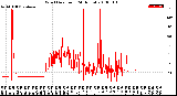 Milwaukee Weather Wind Direction<br>(24 Hours)