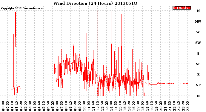 Milwaukee Weather Wind Direction<br>(24 Hours)