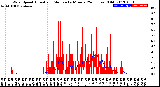 Milwaukee Weather Wind Speed<br>Actual and Median<br>by Minute<br>(24 Hours) (Old)