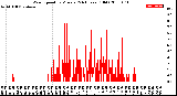 Milwaukee Weather Wind Speed<br>by Minute<br>(24 Hours) (Old)